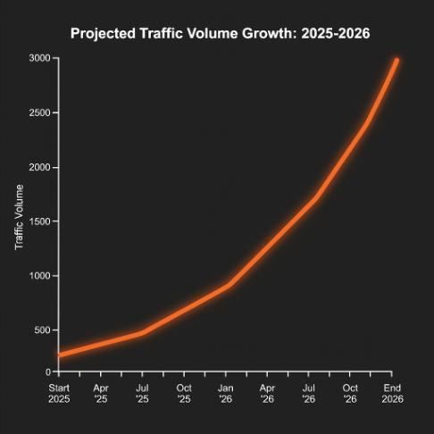 Projected Traffic Volume Growth: 2025-2026